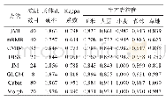 《表4 在数据集2上光谱特征和空间特征在高光谱影像植被分类中的性能》