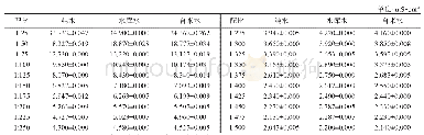 表3 三种水样不同配比水肥的电导率测试值