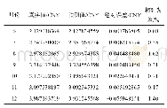 表2 L-BPNN组合模型预测结果