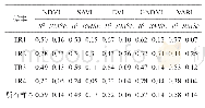 《表4 全生育期不同灌溉水平下玉米LAI与植被指数的一元线性回归模型（P&lt;0.05)》