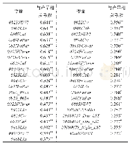 表2 NDVI、生理参数、气象参数与产量之间的Pearson相关系数表