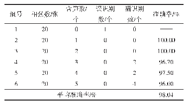 表2 白芦笋识别试验数据