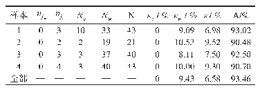 表6 样本1～4模板匹配检测精度