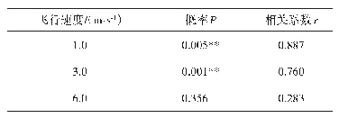 表6 旋翼下洗气流风速与雾滴沉积量相关性分析结果