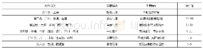 《表3 城市邮轮发展综合分类及对应模式》