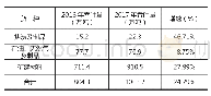 表1 2017年吴中区内河港口吞吐量