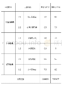 《表3 通航安全评价指标体系各层指标打分》