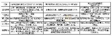 表1 方案对比表：安庆东门汽渡码头迁移工程改造方案