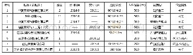 表4 部分LNG加注趸船信息表