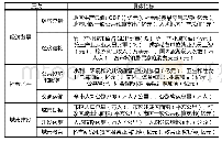 表1 综合质量指标体系：基于改进经济引力模型的郑州大都市区交通发展研究