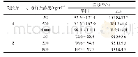 表2 1和2回收率试验 (n=5) Tab.2 Recoveries of 1 and 2 (n=5)