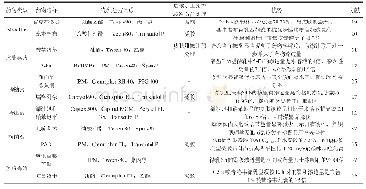 表1 微乳和基于微乳的经皮给药制剂的研究实例