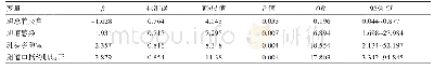 《表2 经内镜逆行胰胆管造影联合腹腔镜胆囊切除术后结石复发多因素Logistic回归分析》