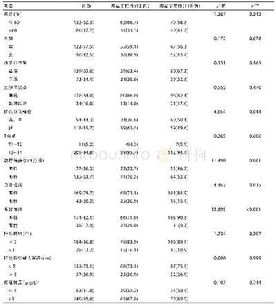 《表1 212例结直肠肝转移同期切除术后癌结节和临床病理因素的相关性[例 (%) ]》