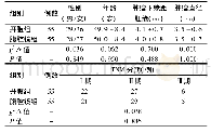 《表1 110例超低位直肠癌患者不同手术方法两组患者的一般资料比较 (±s)》