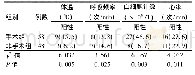 《表3 106例粘连性小肠梗阻患者不同疗法两组患者血SIRS因子检测情况分析[例 (%) ]》
