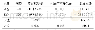 《表2 两组患者术中术后指标比较[例（%）]》