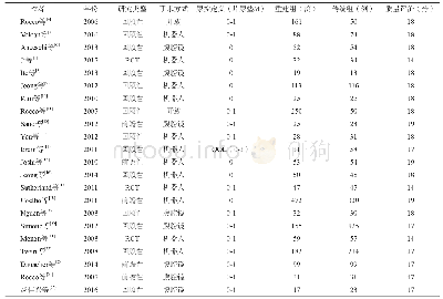 表1 尿道后筋膜重建前列腺癌根治述与传统组尿控能力比较的相关文献检索情况