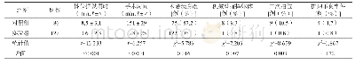 表2 两组患者观察指标比较