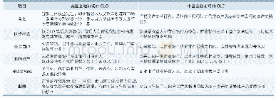 《表2 中美两国金融市场CLO的差异》