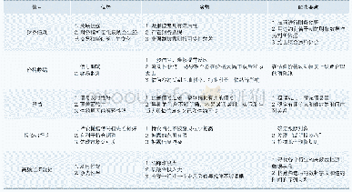 表1 各种违约预警信号的优劣分析