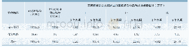 表3 商业银行和保险机构参与国债期货市场的交易规模测算