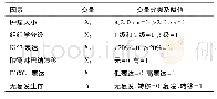 表1 乳腺癌患者无复发生存影响因素的Cox比例风险回归模型变量赋值表