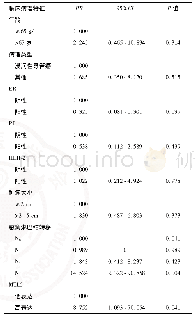 表3 乳腺癌患者复发风险的Cox比例风险回归模型单因素分析(n=41)