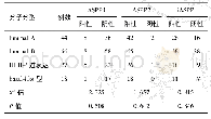 表2 不同分子分型乳腺癌组织中ASPP家族成员的表达(例)