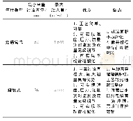 《表3 两类自源闭式强采型注水管柱参数对比》