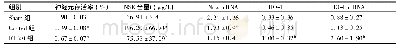 《表1 各组大鼠自主循环恢复后24 h海马神经元存活率、血清NSE含量和Nrf2 mRNA、HO-1蛋白及mRNA的相对表达量比较 (n=5, )》
