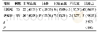 表3 两组患者护理满意度对比[n(%)]