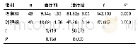 表2 两组治疗前后PLT水平对比（±s，×109/L)