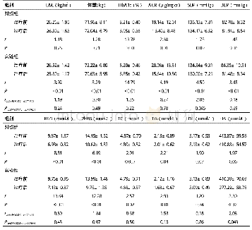 表2 两组治疗前后观察指标比较（±s)