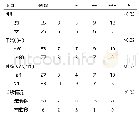 表6 PDCD5蛋白的表达与不同性别、年龄、肿瘤大小及有无转移膀胱癌的关系