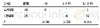 表1 两组患牙治疗失败比较（n)