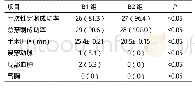 表3 B1组与B2组患者观察指标比较[n(%)]