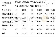 表1 综合干预措施实施前后不合理医嘱对比