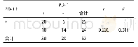 表2 非小细胞肺癌中PD-L1和PD-1蛋白表达的关系（n)
