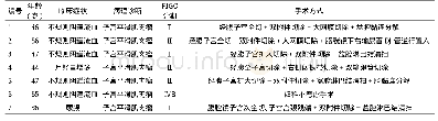 表1 7例LMS患者的临床表现、手术方式及分期情况