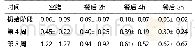 表3 12只家兔血清apoB/apoA1比值动态变化（±s)