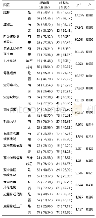 表1 儿童发生支气管哮喘的单因素分析[n(%)]