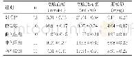 表1 各组小鼠空腹血糖、空腹胰岛素和肝糖原水平比较