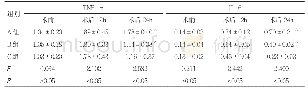 表2 三组患者不同时间节点炎症水平比较（，μg/L)