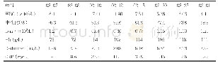 表1 患者产后血常规、D-二聚体、CRP动态检测结果