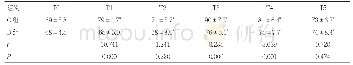 表5 两组患者不同时间心率的比较（次/min,±s,n=30)