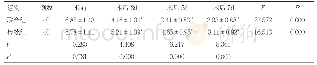 表6 两组围术期VAS评分比较（分，±s)