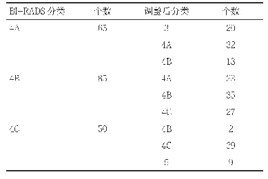 表4 三者联合诊断乳腺BI-RADS 4类结节的结节分级调整