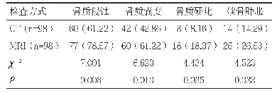 表1 两种检查方式对骶髂关节面病变检出情况[n(%)]