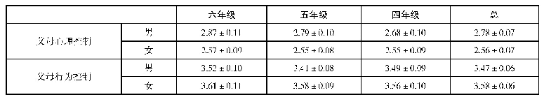 表1 父母控制得分的平均数和标准差（N=421)